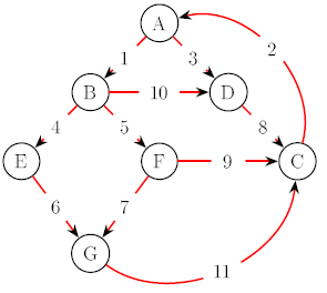 Solved Question 1. Write down the order in which the nodes | Chegg.com