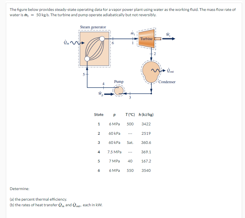 Solved The figure below provides steady-state operating data | Chegg.com