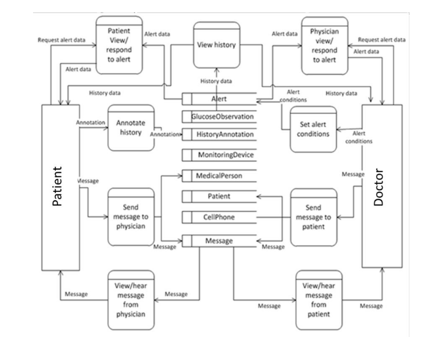 Solved Develop A Level 1 Data Flow Diagram Dfd For The 0486