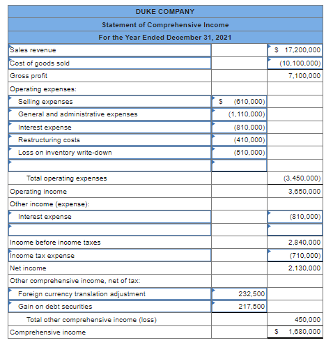 Solved Duke Company’s records show the following account | Chegg.com