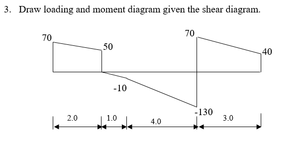 Solved 3. Draw loading and moment diagram given the shear | Chegg.com