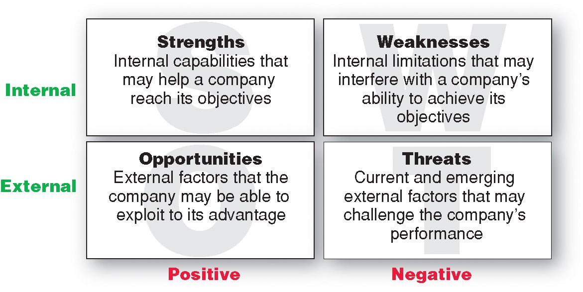 Swot Analysis Is A Strategic Planning Technique Used Chegg Com