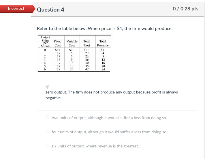 Solved Incorrect Question 4 0 / 0.28 pts Refer to the table | Chegg.com