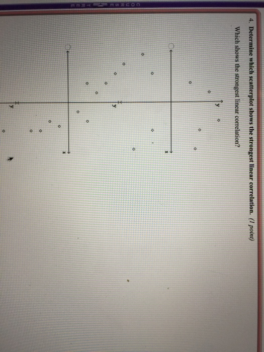 Solved 4. Determine which scatterplot shows the strongest | Chegg.com