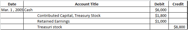 Account Title Debit Credit Date Mar. 1,2005 Cash $6,000 $1,800 Contributed Capital, Treasury Stock Retained Earnings $1,000 $