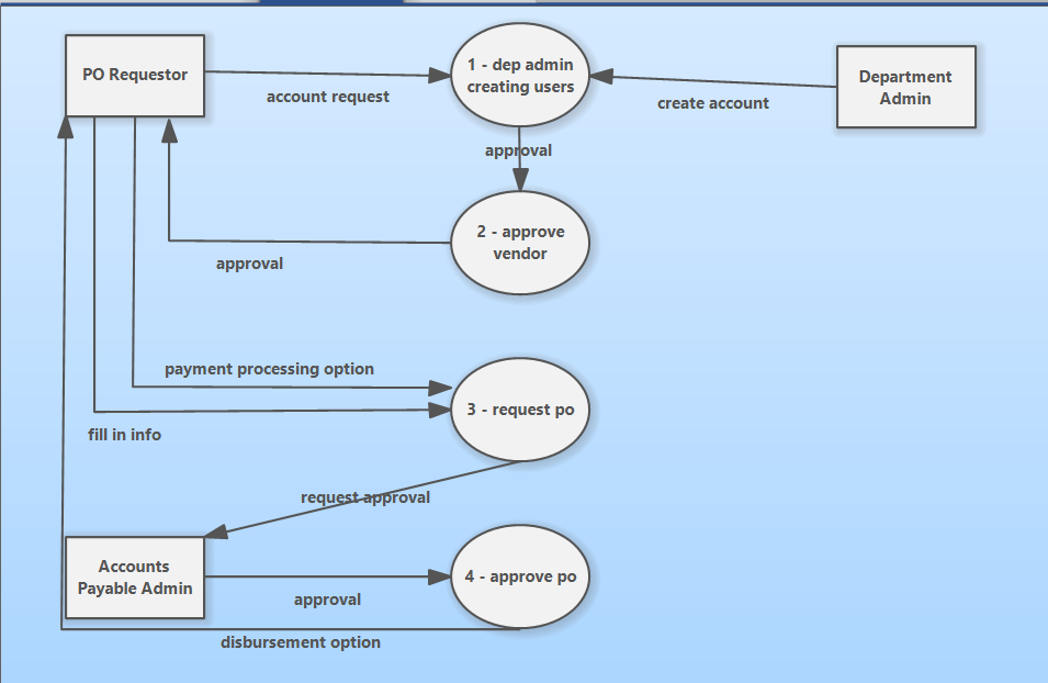 Solved Please make a level 1 DFD based on the below level 0 | Chegg.com