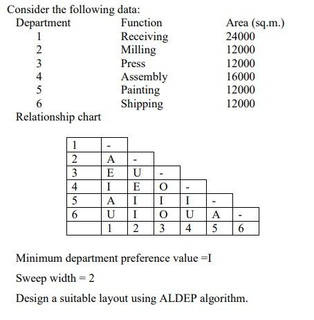 Consider the following data: Department Function 1 | Chegg.com