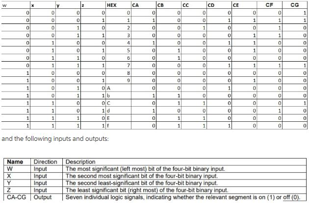 Solved Digital Logic - 7-Segment Display Using the inputs | Chegg.com