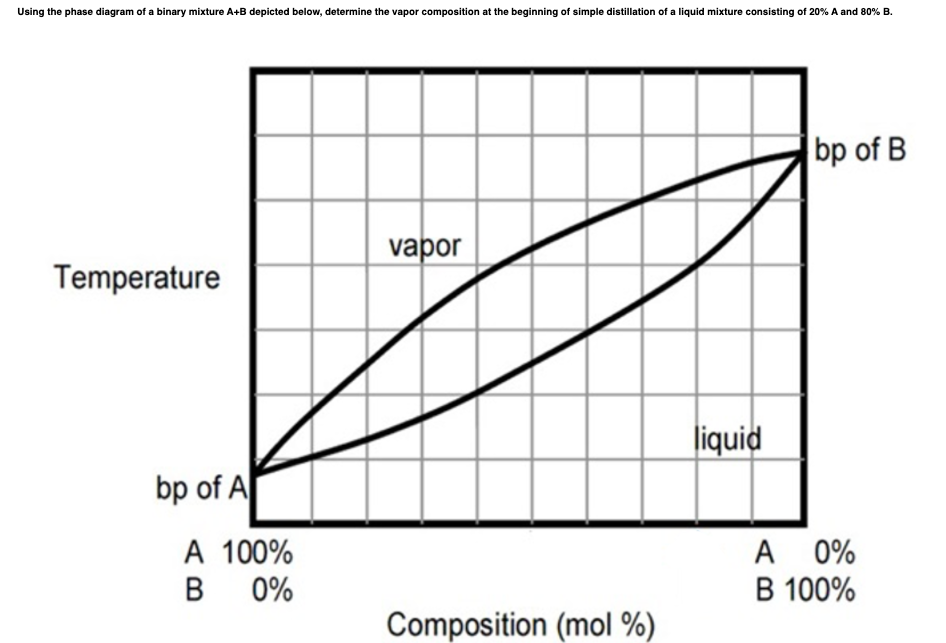 Solved Using the phase diagram of a binary mixture A+B | Chegg.com