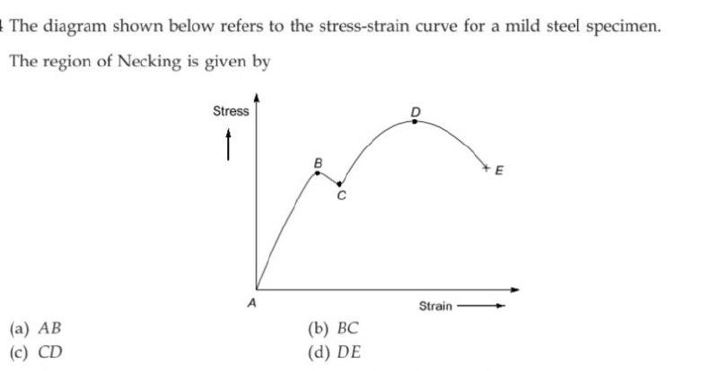 Solved The diagram shown below refers to the stress-strain | Chegg.com