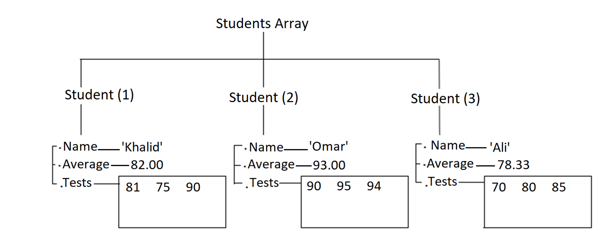 Solved MATLAB Create below structure and find Average of | Chegg.com