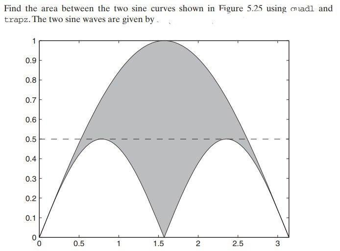 Solved Find the area between the two sine curves shown in | Chegg.com