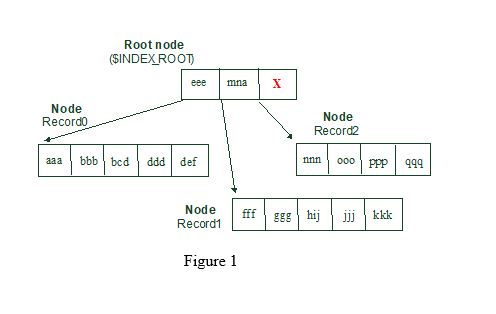 The diagram of figure 1, shows an NTFS index in the | Chegg.com