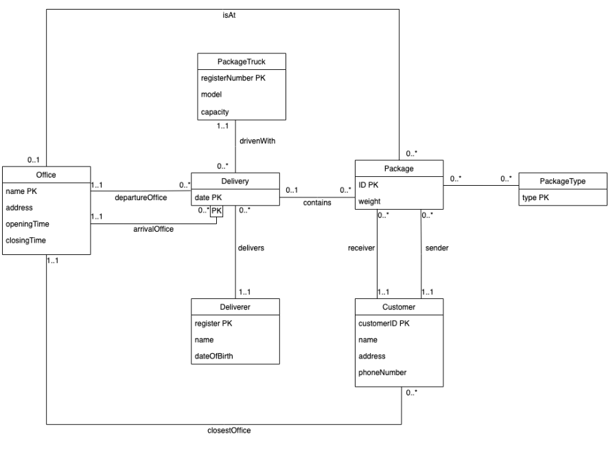 Solved ML to relational model Turn the given UML into a | Chegg.com