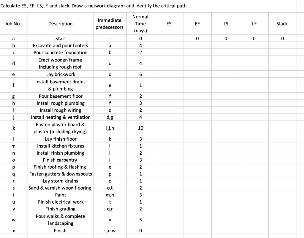 Solved Calculate ES, EF, LS, LF and slack. Draw a network