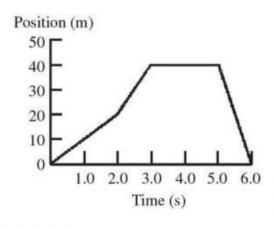 Solved In The Position Vs Time Graph A What Is The 6946