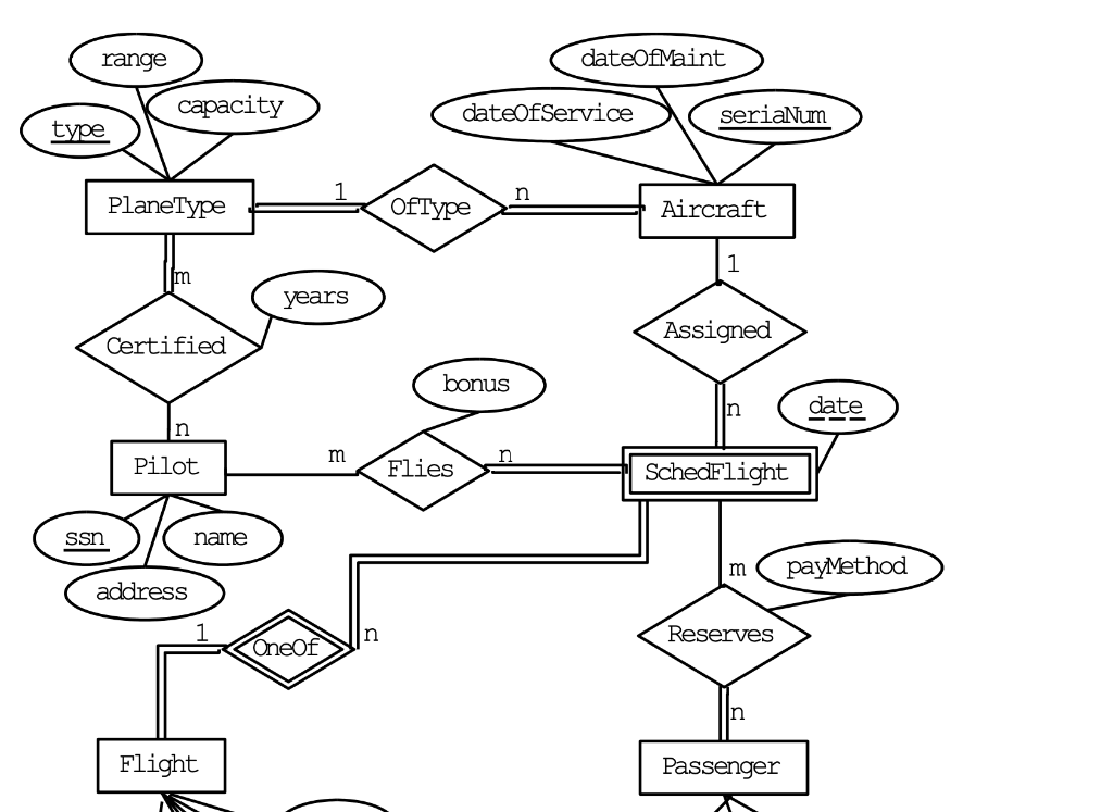 Solved The ER diagram shown below is a simplification of an