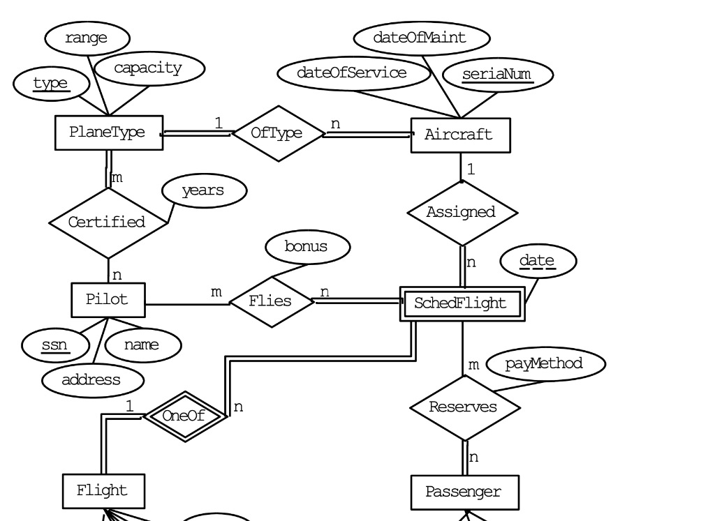 solved-the-er-diagram-shown-below-is-a-simplification-of-an-chegg