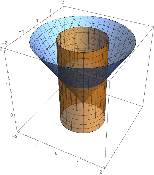 Solved Let The Volume Of The Solid Delimited By The Cylin