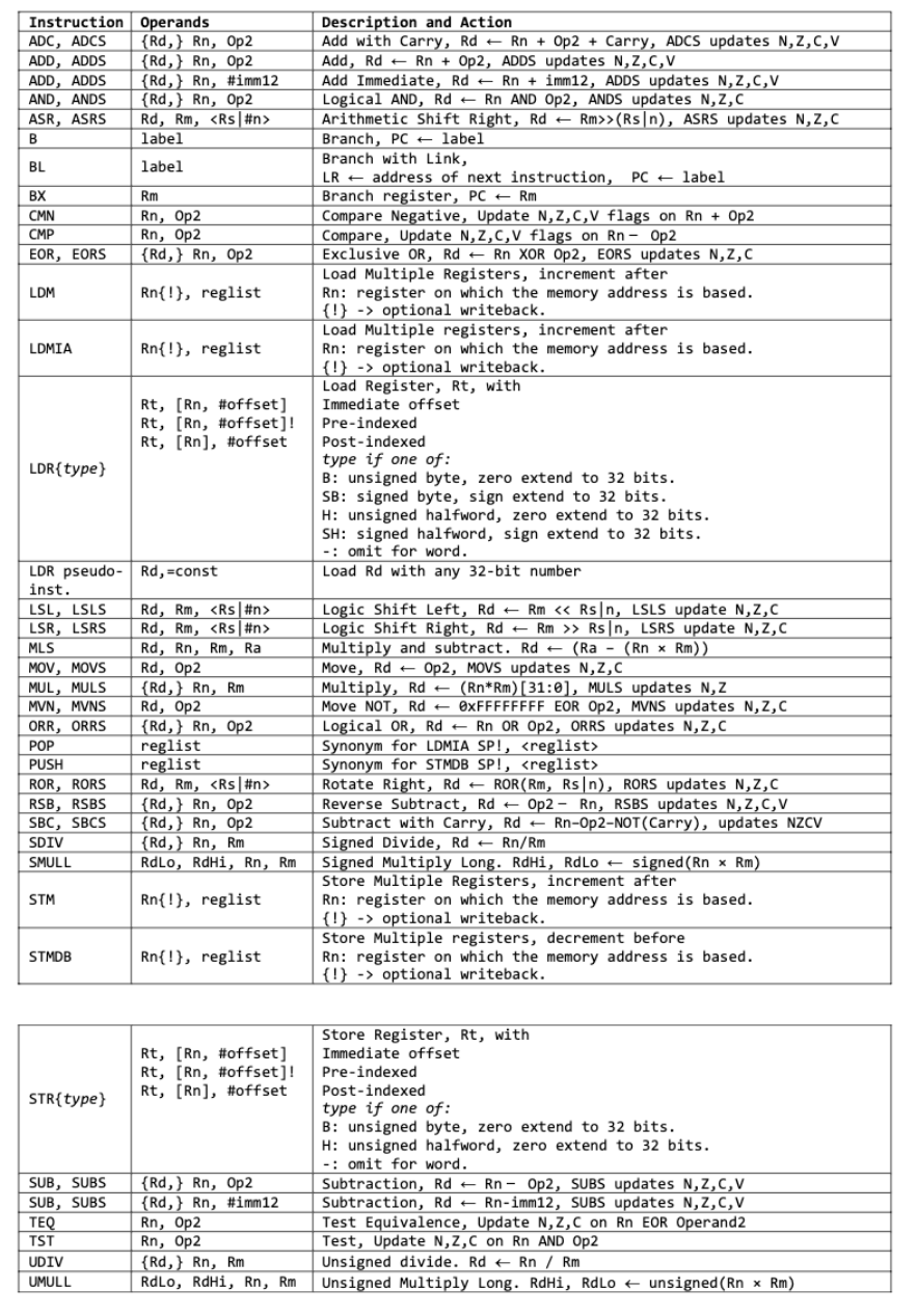 Solved Complete this Assignment with ARM Assembly Language.