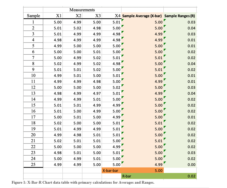 Solved Using the data in the Control Charts spreadsheet, | Chegg.com