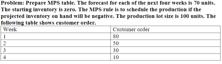Solved Problem: Prepare MPS table. The forecast for each of | Chegg.com
