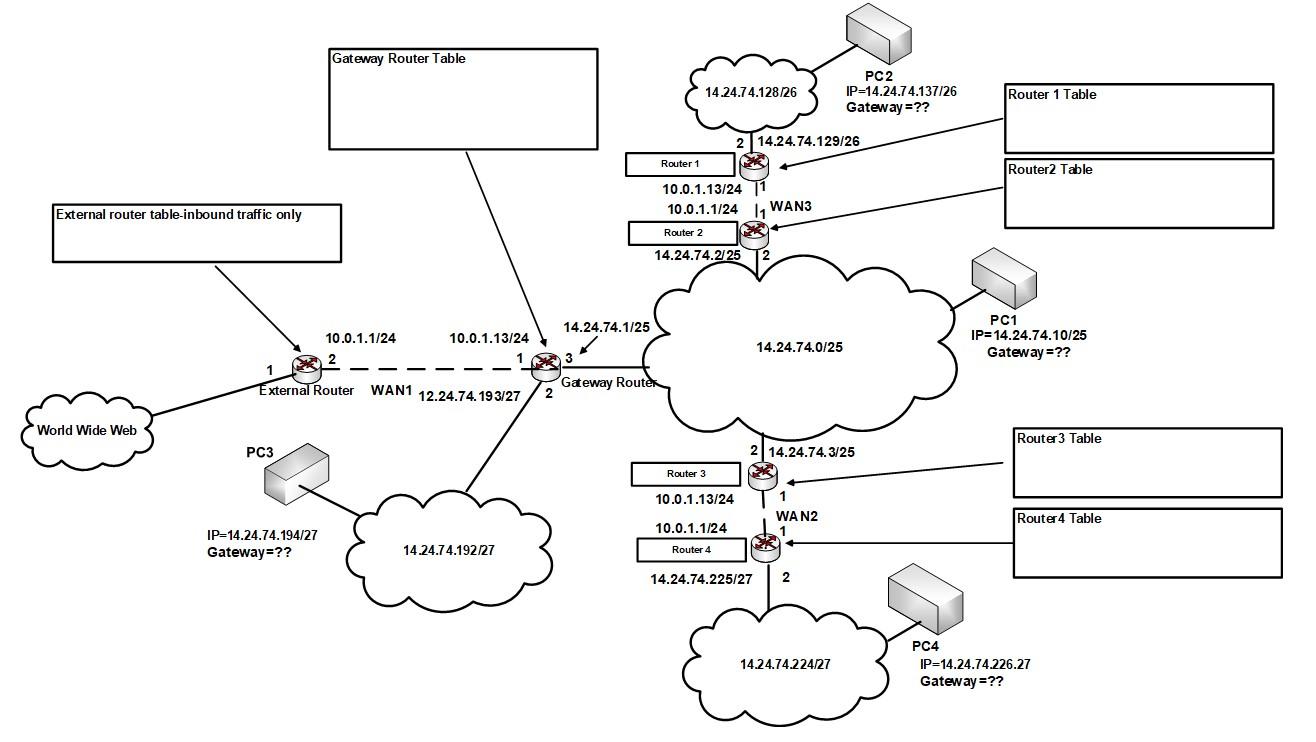 Solved Question 3: Construct The Routing Tables For Routers | Chegg.com