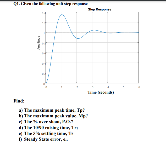 Solved Q1. Given the following unit step response Step | Chegg.com