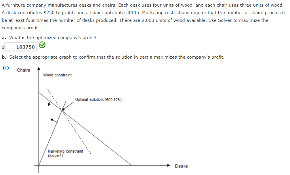 Solved A furniture company manufactures desks and chairs.