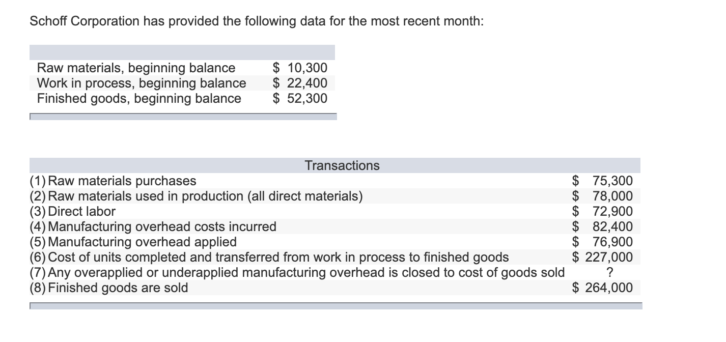 Solved Schoff Corporation has provided the following data
