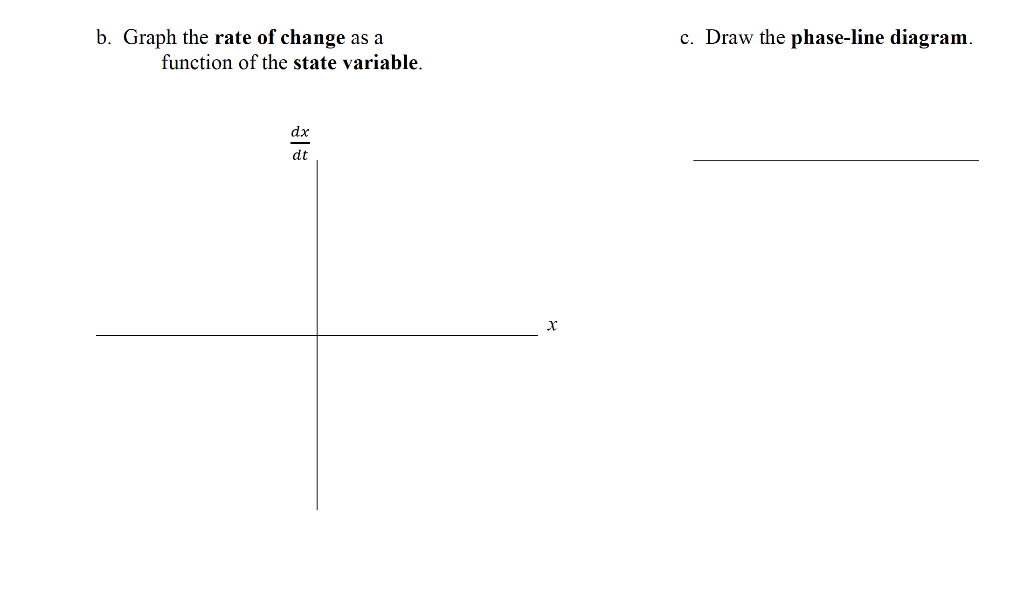 Solved c. Draw the phase-line diagram. b. Graph the rate of | Chegg.com
