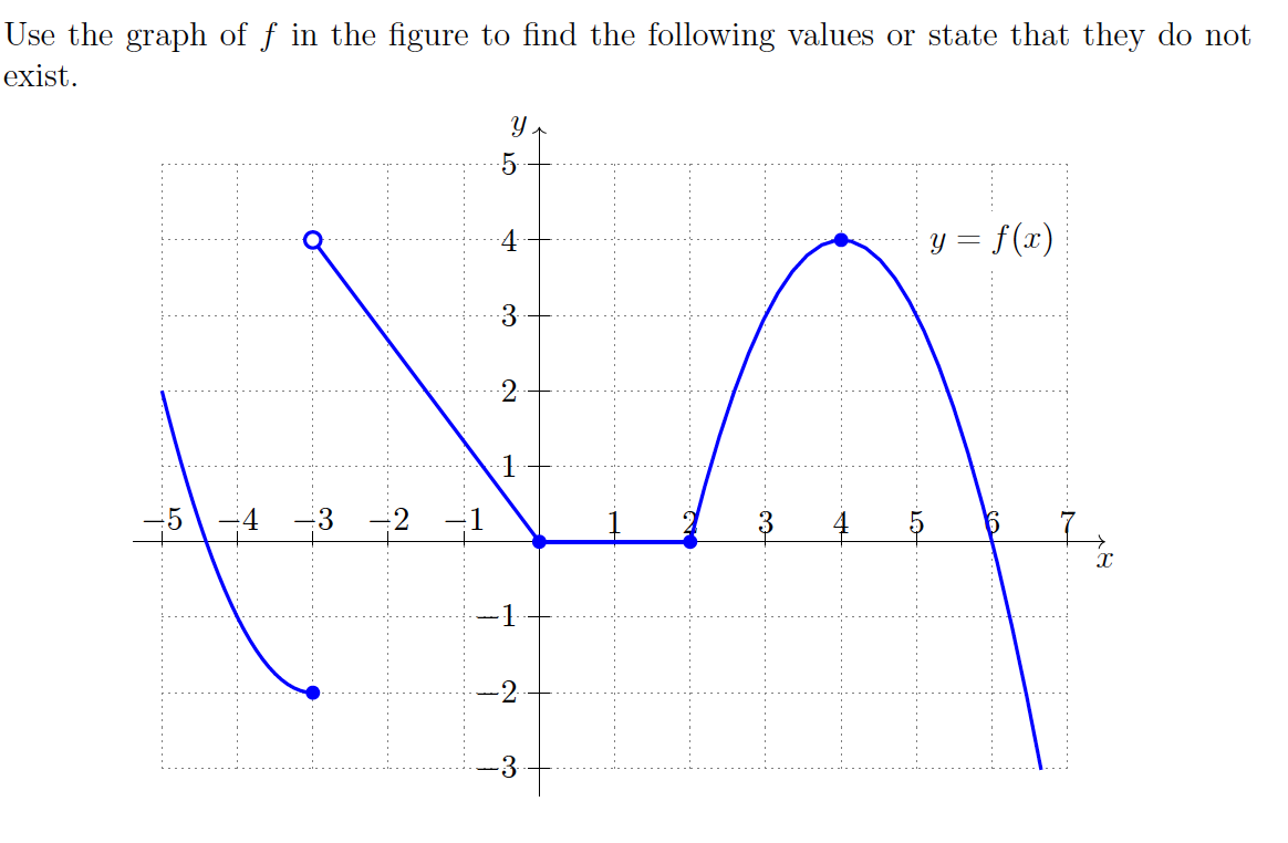 f x 3 2 5 graph