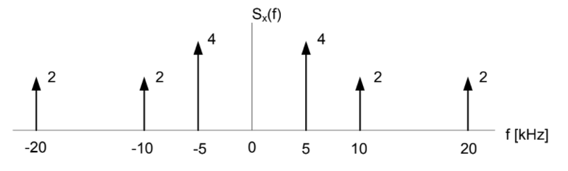 Solved Sketch the power spectral density of the signal | Chegg.com