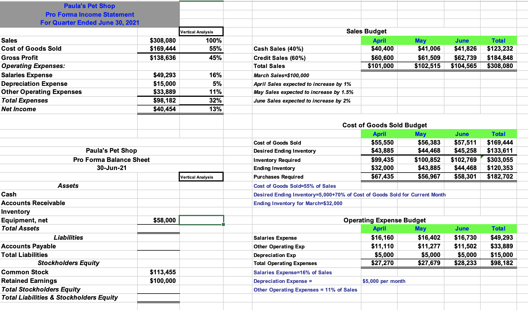 Paula s Pet Shop Pro Forma Income Statement For Chegg