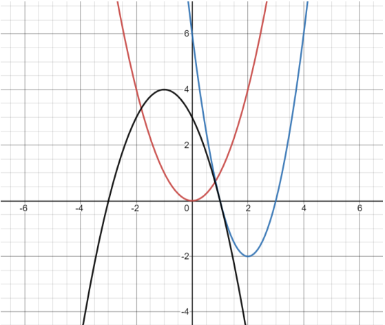 Solved The parent function of the parabola 𝑓(𝑥) = 𝑥 ^2 is | Chegg.com