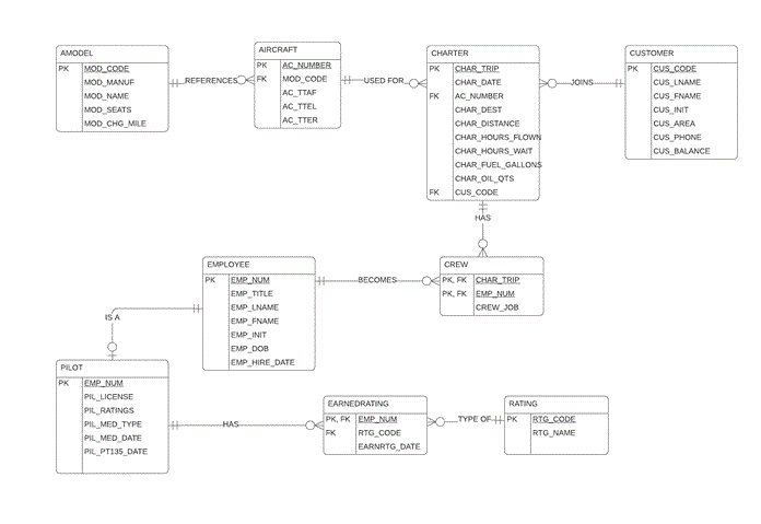 Solved REFERENCES AIRCRAFT PK AC NUMBER MOO_CODE AC_TTAF AC | Chegg.com