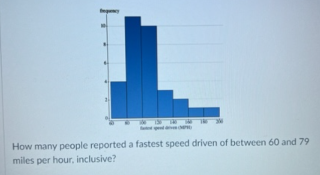 Solved How many people reported a fastest speed driven of | Chegg.com