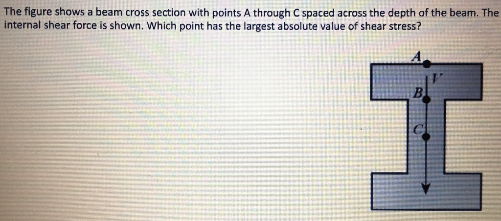 Solved The figure shows a beam cross section with points A | Chegg.com