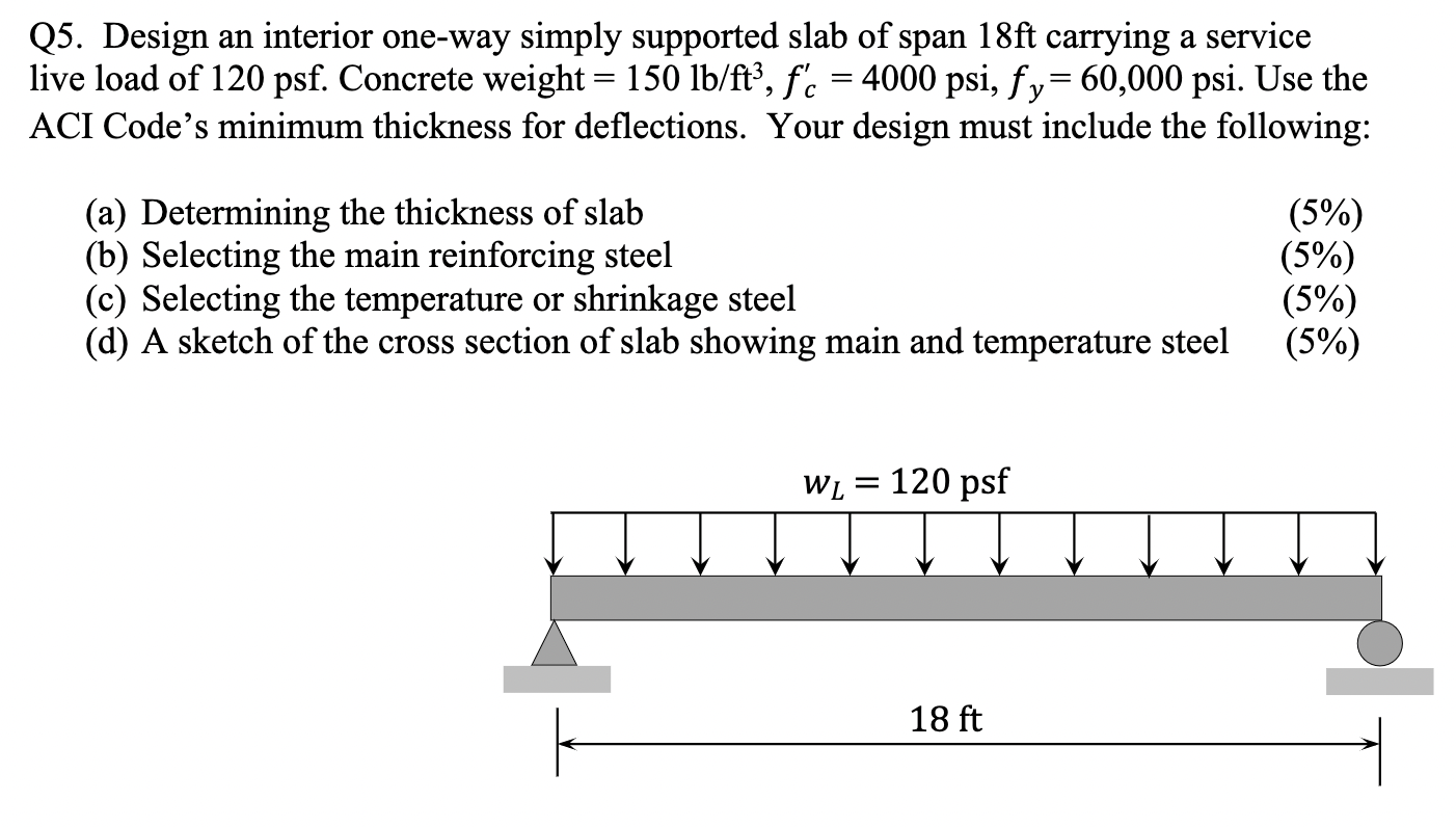 Solved Q5. Design an interior one-way simply supported slab | Chegg.com