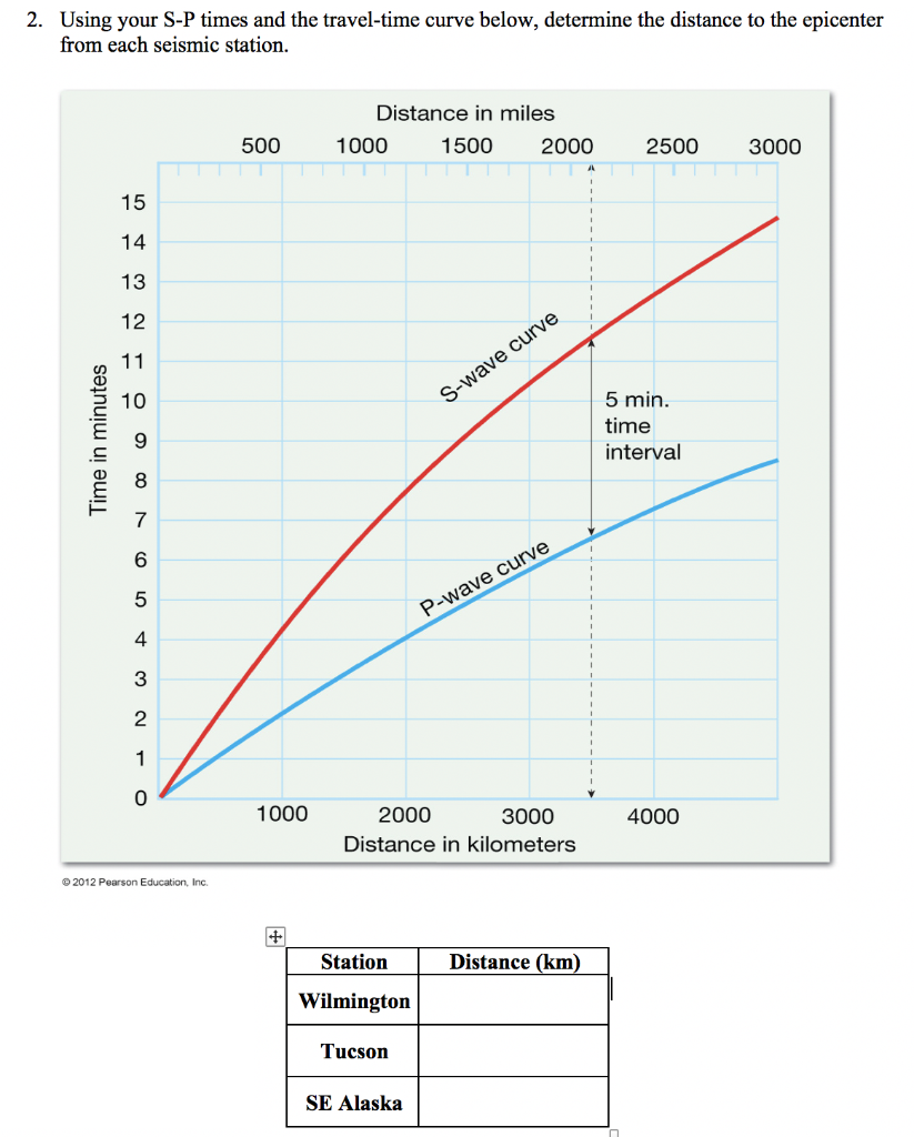 solved-using-your-s-p-times-and-the-travel-time-curve-below-chegg