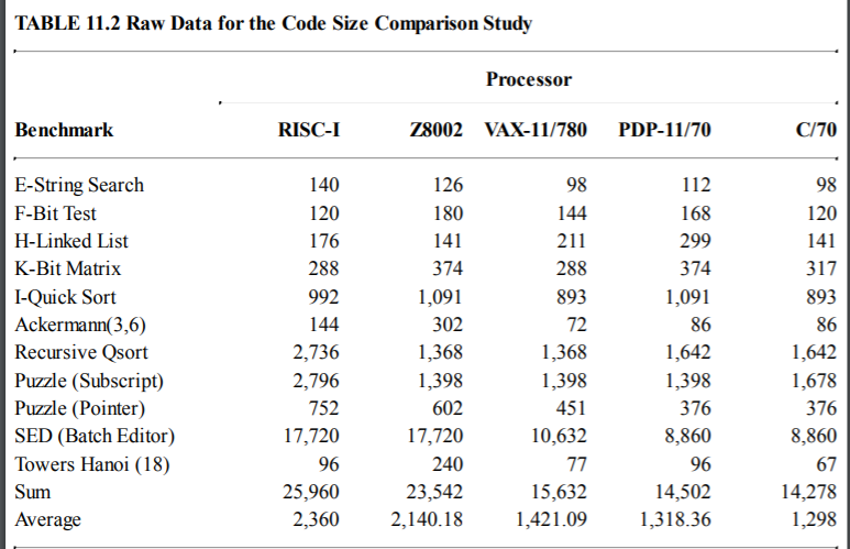TABLE 11.2 Raw Data for the Code Size Comparison Study Processor Benchmark RISC-I Z8002 VAX-11/780 PDP-11/70 C/70 140 126 98