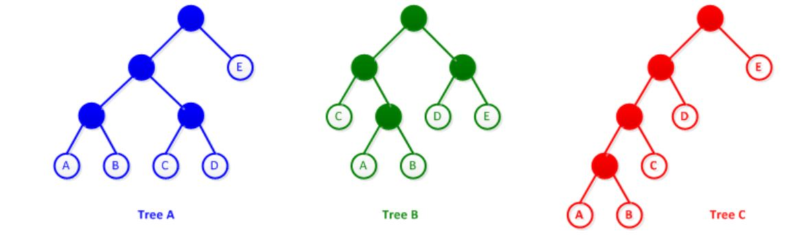 Solved Suppose that you are encoding 5 letters with a | Chegg.com