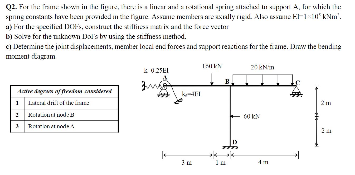 Solved Q2. ﻿For the frame shown in the figure, there is a | Chegg.com