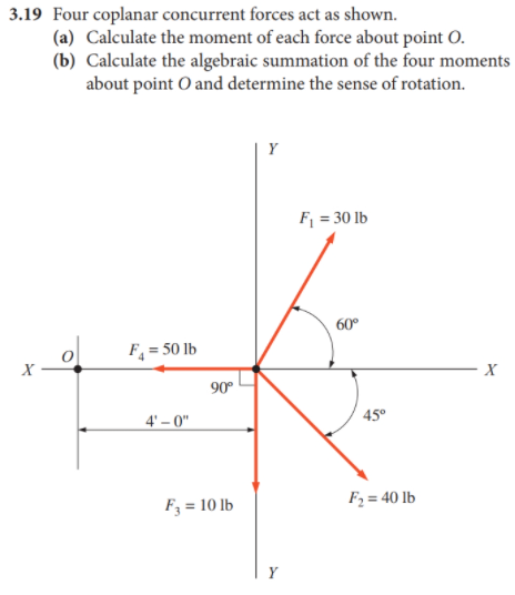 Solved 3 19 Four Coplanar Concurrent Forces Act As Shown