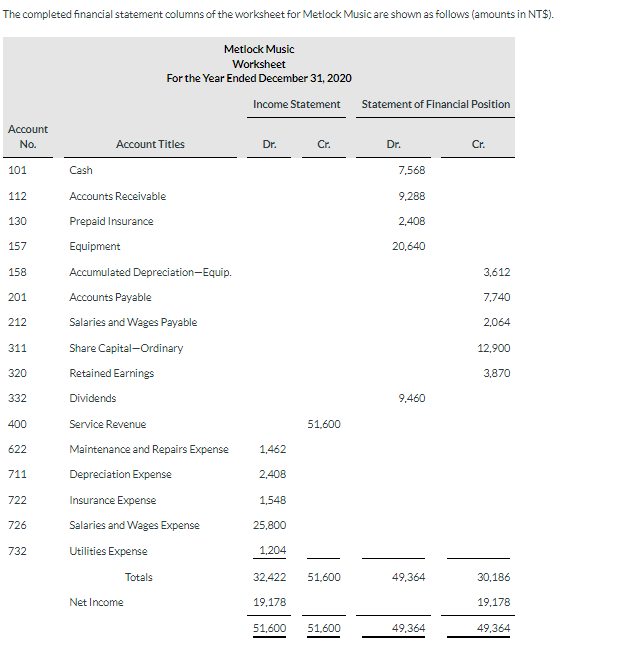 Solved The completed financial statement columns of the | Chegg.com