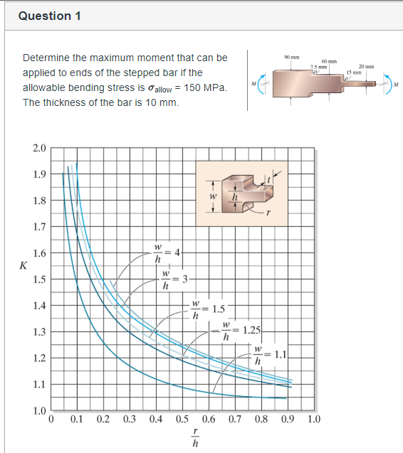 Solved Question 1 75mm 15 mm Determine the maximum moment | Chegg.com