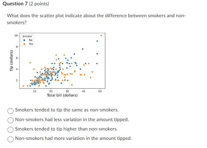 Solved Question 7 (2 ﻿points)What does the scatter plot | Chegg.com