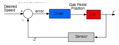 Solved Consider the following closed loop block diagram. Chegg