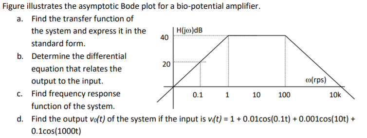 Solved Figure illustrates the asymptotic Bode plot for a | Chegg.com
