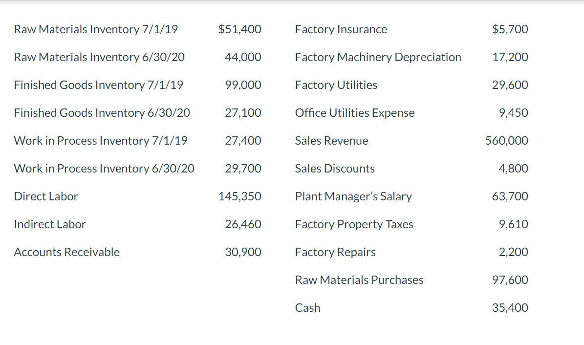 Solved Raw Materials Inventory 7/1/19 Raw Materials | Chegg.com
